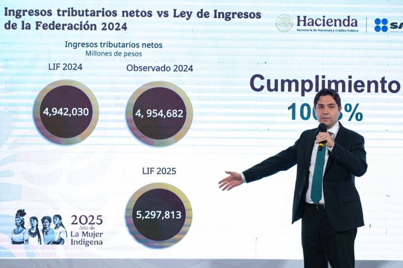 Histórica recaudación fiscal en enero: Gobierno de Sheinbaum cumple al 100.2% con la Ley de Ingresos