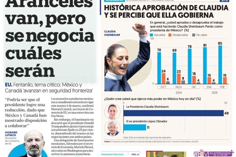 Claudia Sheinbaum alcanza 85% de aprobación, el nivel más alto en tres décadas