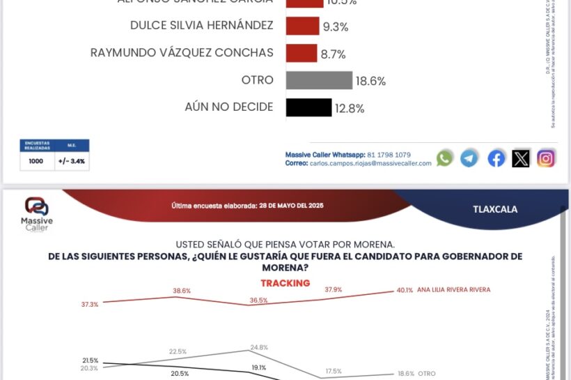 Ni con la bendición de Palacio: Alfonso Sánchez se hunde en las encuestas de Morena rumbo al 2027