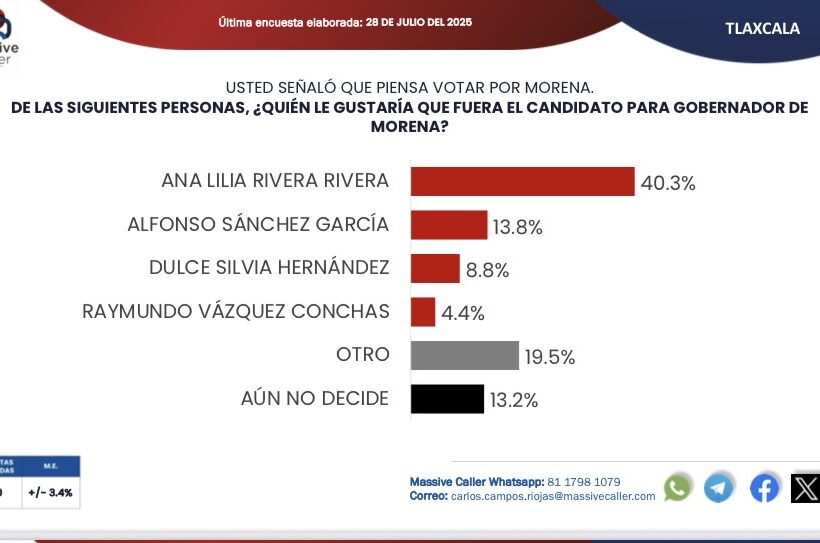 Firme Ana Lilia Rivera en las preferencias electorales; Alfonso Sánchez se rezaga y pierde terreno rumbo al 2027