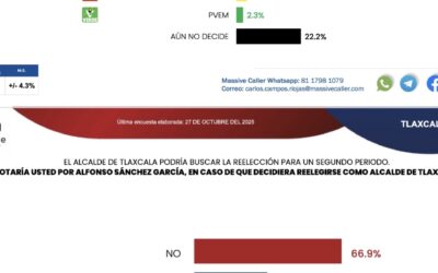 Rechazo ciudadano: 7 de cada 10 tlaxcaltecas no apoyan la reelección de Alfonso Sánchez García